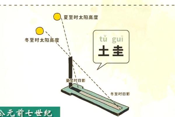 夏至日,天文与养生的双重指导 夏至日,天文与养生的双重指导