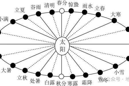 古代天文观察中的节令变化